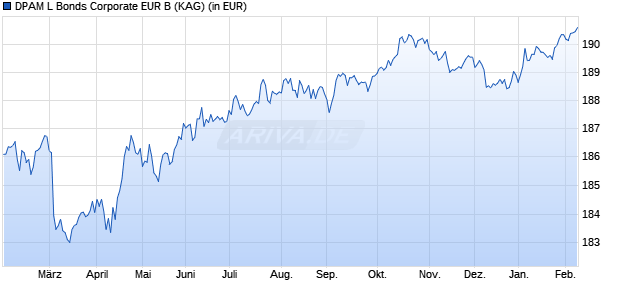 Performance des DPAM L Bonds Corporate EUR B (WKN A0Q3GL, ISIN LU0029260675)