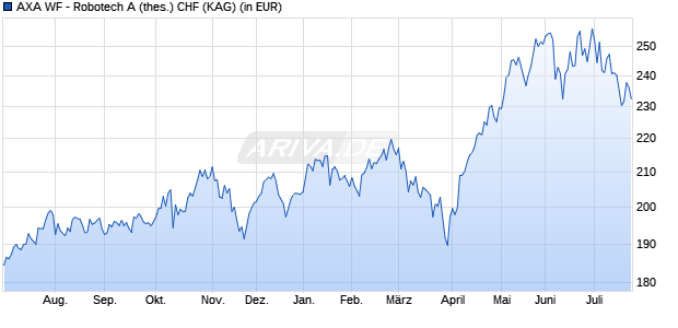 Performance des AXA WF - Robotech A (thes.) CHF (WKN A2DHLN, ISIN LU1529780576)