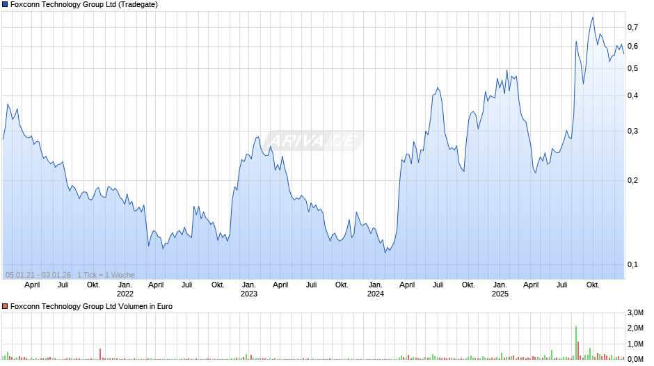 Foxconn Technology Group Chart