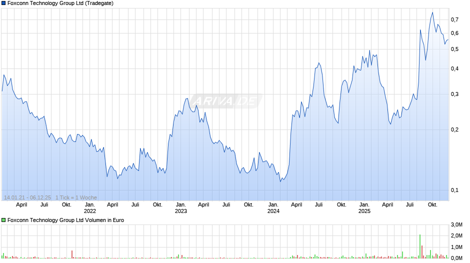 Foxconn Technology Group Chart