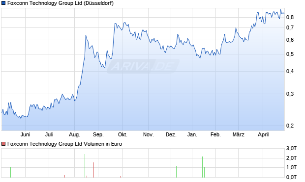 Foxconn Technology Group Aktie Chart