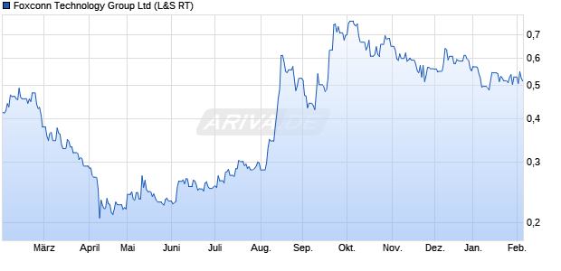 Foxconn Technology Group Aktie Chart