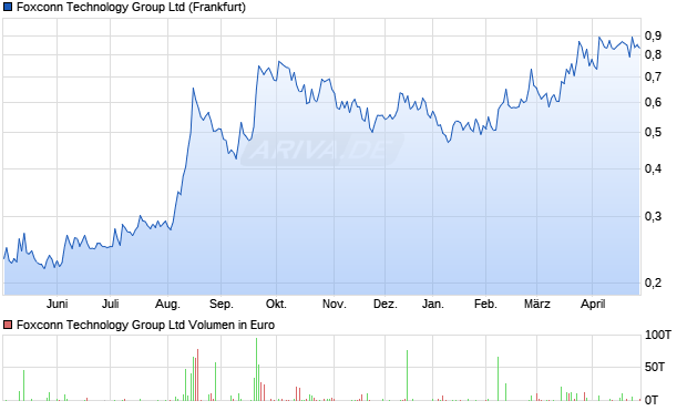 Foxconn Technology Group Aktie Chart