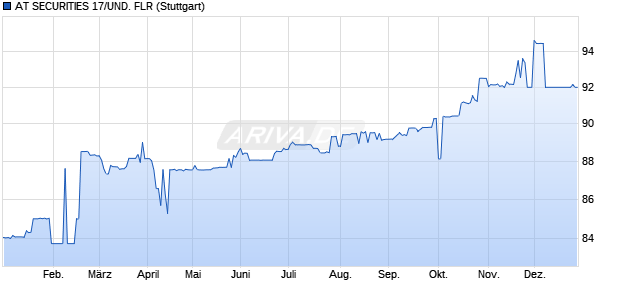 AT SECURITIES 17/UND. FLR (WKN A19KB6, ISIN XS1634523754) Chart
