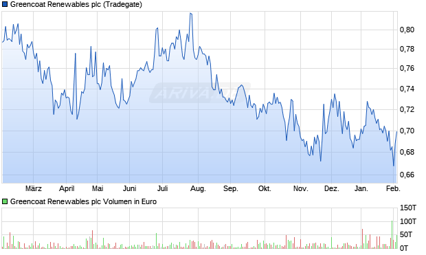 Greencoat Renewables Aktie Chart