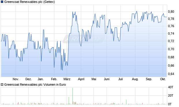 Greencoat Renewables Aktie Chart