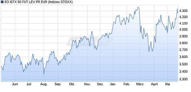 EO ISTX 50 FUT.LEV.PR EUR Chart