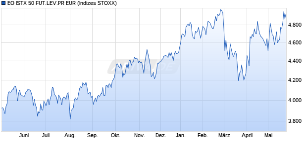 EO ISTX 50 FUT.LEV.PR EUR Chart