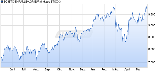 EO ISTX 50 FUT.LEV.GR EUR Chart