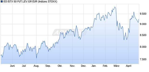 EO ISTX 50 FUT.LEV.GR EUR Chart
