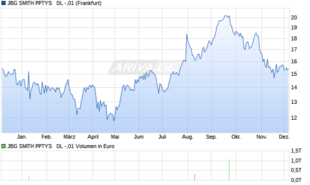 JBG SMITH PPTYS   DL -,01 Aktie Chart