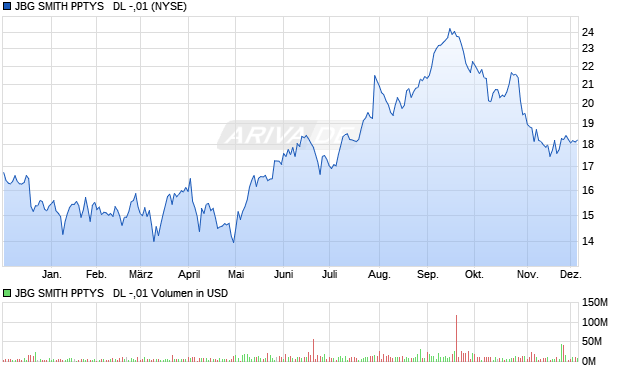 JBG SMITH PPTYS   DL -,01 Aktie Chart