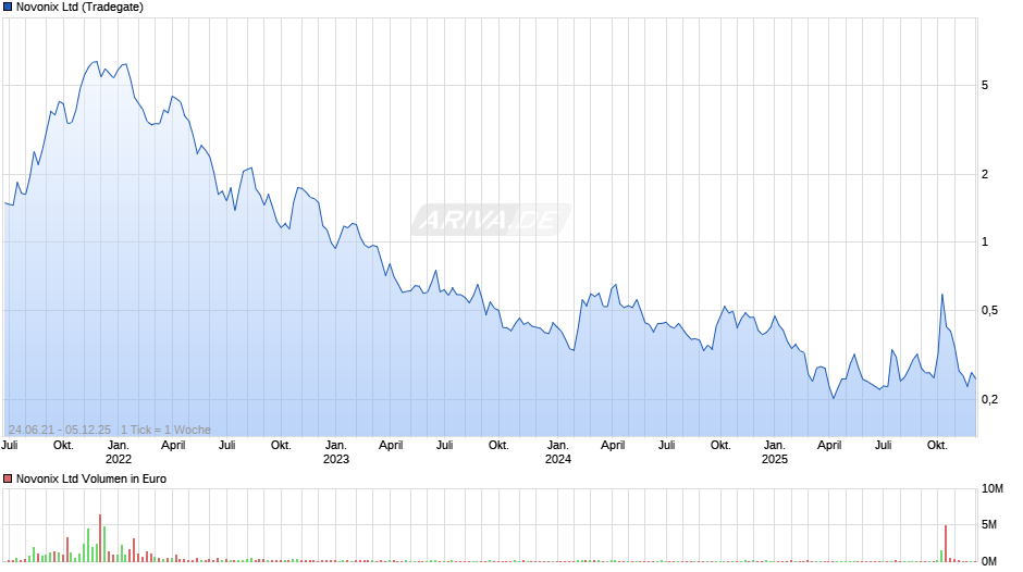 Novonix Chart