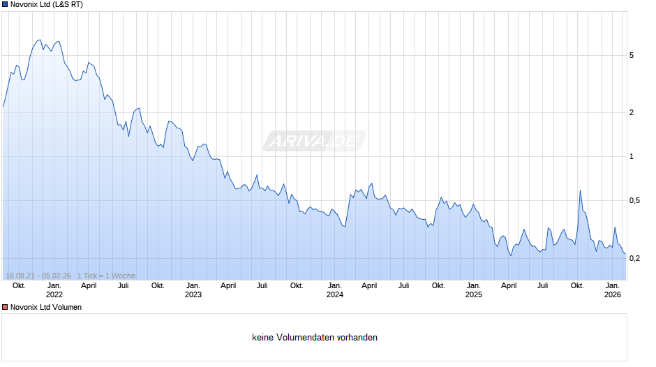 Novonix Chart