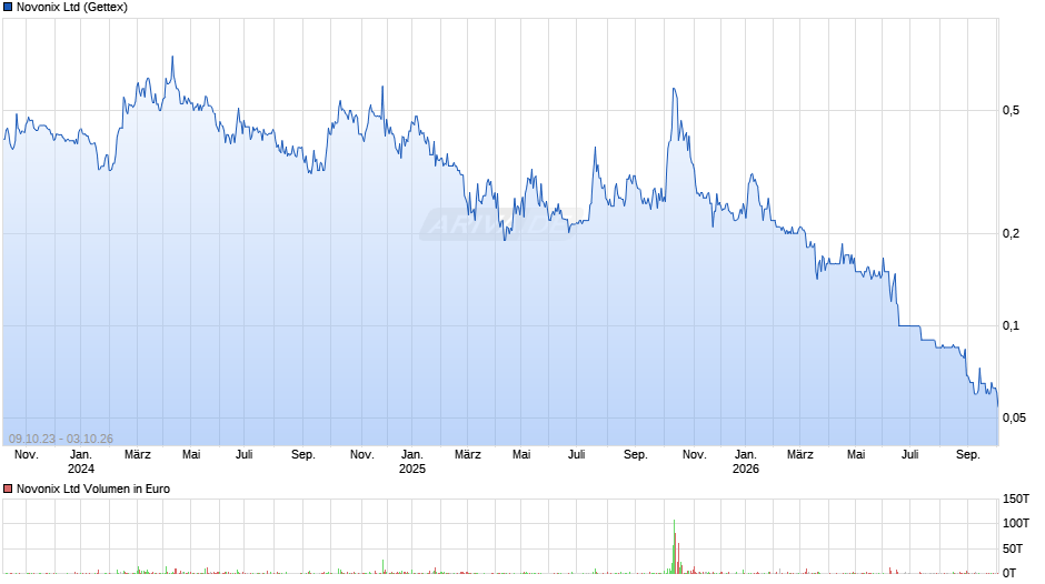 Novonix Chart