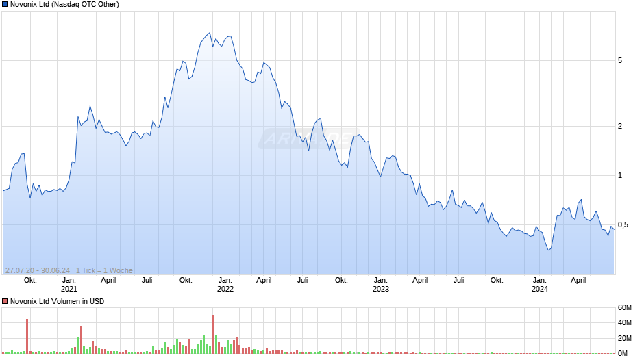 Novonix Ltd Chart