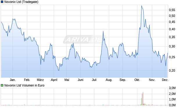 Novonix Aktie Chart