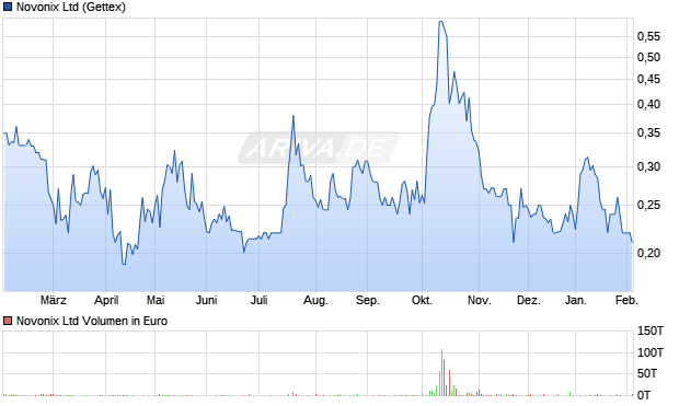 Novonix Aktie Chart