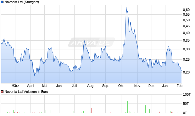 Novonix Aktie Chart