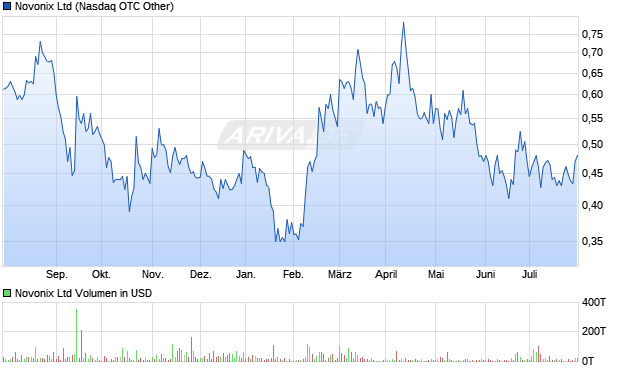 Novonix Ltd Aktie Chart