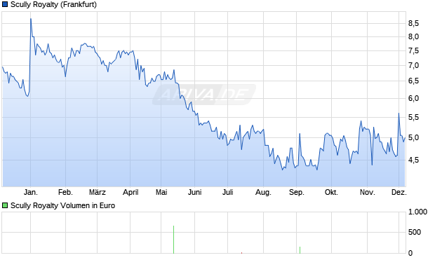 Scully Royalty Aktie Chart
