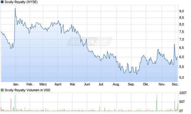 Scully Royalty Aktie Chart