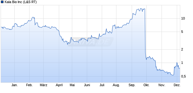 Kala Bio Aktie Chart