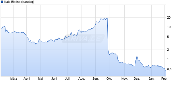 Kala Bio Aktie Chart