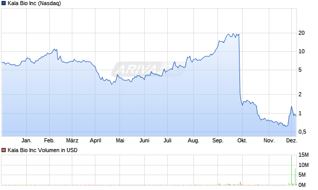 Kala Bio Aktie Chart