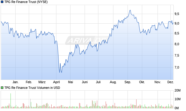 TPG Re Finance Trust Aktie Chart