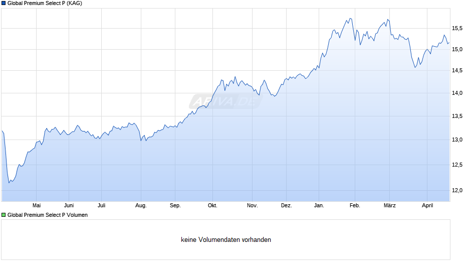 Global Premium Select P Chart