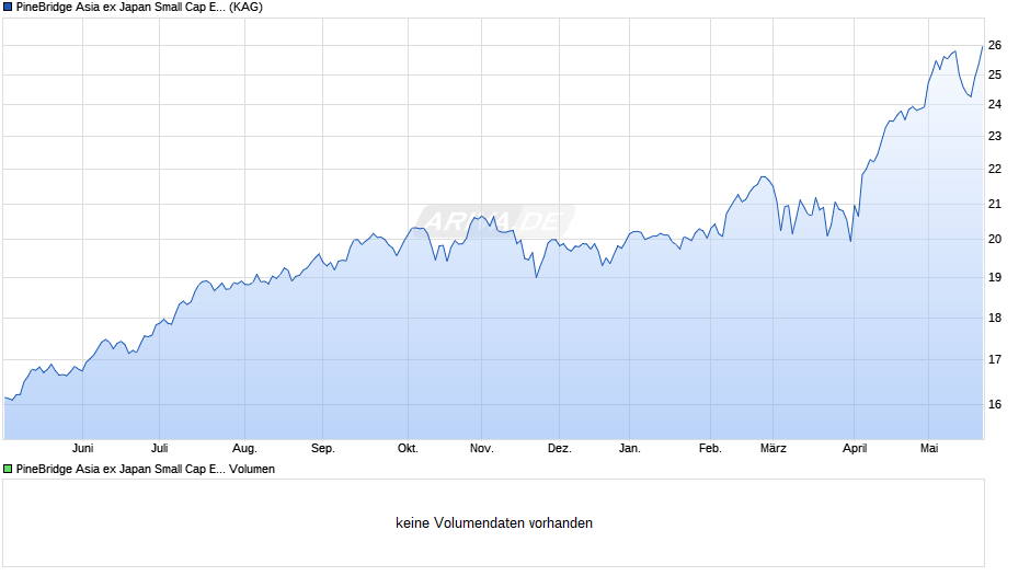 PineBridge Asia ex Japan Small Cap Equity Fund A5 Chart