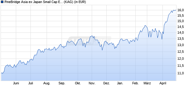 Performance des PineBridge Asia ex Japan Small Cap Equity Fund A5 (WKN A2JKGW, ISIN IE00BYTNYN87)