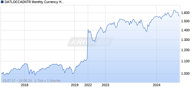 DATLOCCADNTR Monthly Currency Hedged Chart