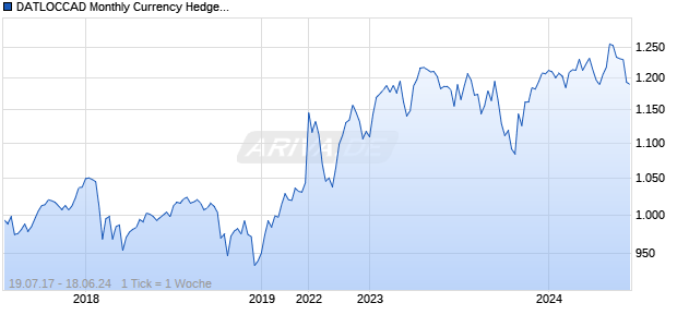 DATLOCCAD Monthly Currency Hedged Chart