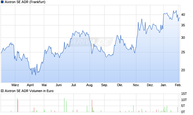Aixtron Aktie (ADR) Chart