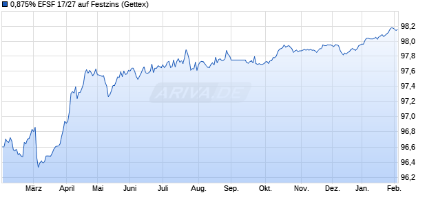 0,875% EFSF 17/27 auf Festzins (WKN A1G0DY, ISIN EU000A1G0DY0) Chart