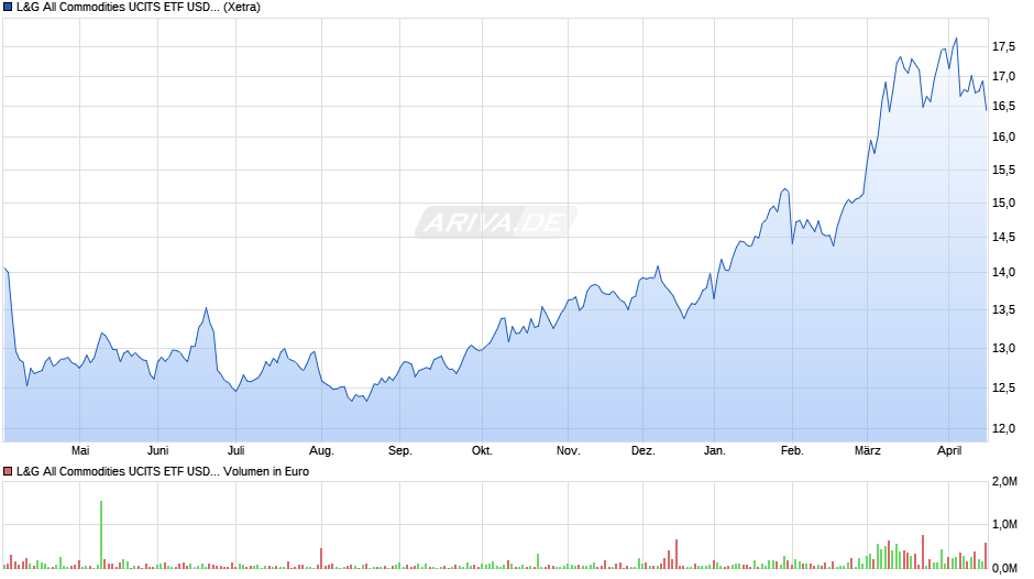 L&G All Commodities UCITS ETF USD Acc. ETF Chart