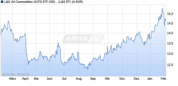 Performance des L&G All Commodities UCITS ETF USD Acc. ETF (WKN A2DQ7M, ISIN IE00BF0BCP69)