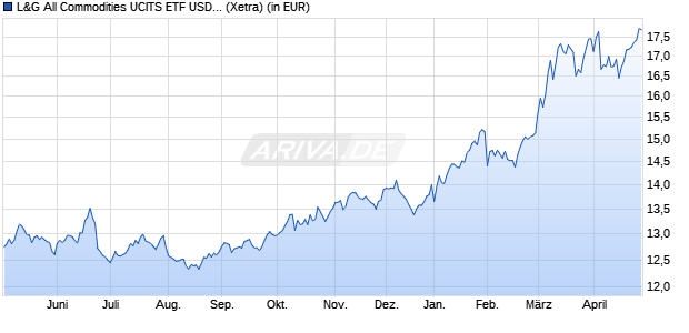 Performance des L&G All Commodities UCITS ETF USD Acc. ETF (WKN A2DQ7M, ISIN IE00BF0BCP69)