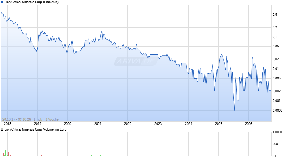 Lion Critical Minerals Chart