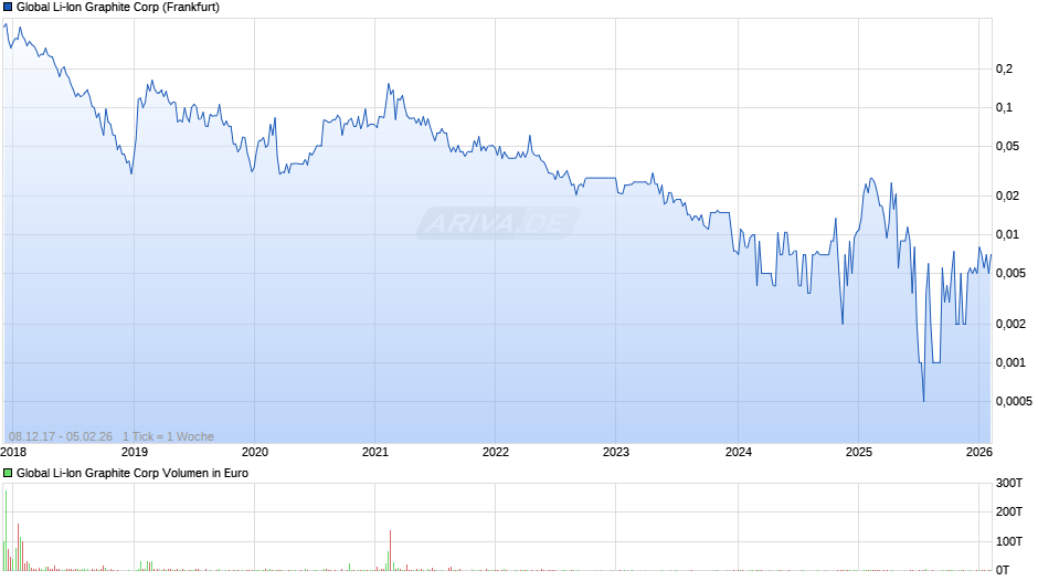 Global Li-Ion Graphite Chart