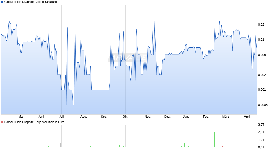 Global Li-Ion Graphite Chart