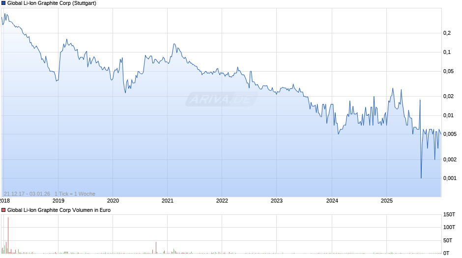 Global Li-Ion Graphite Chart