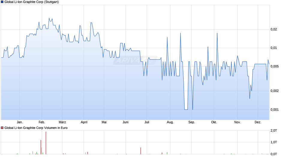 Global Li-Ion Graphite Chart
