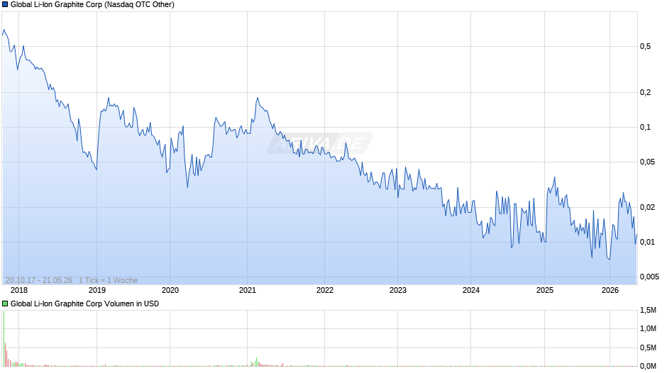 Global Li-Ion Graphite Chart