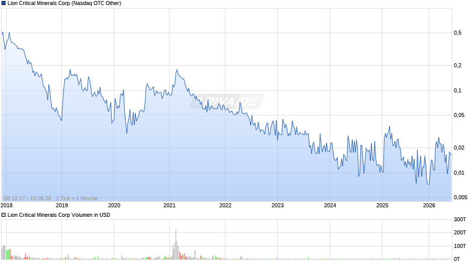 Lion Critical Minerals Chart