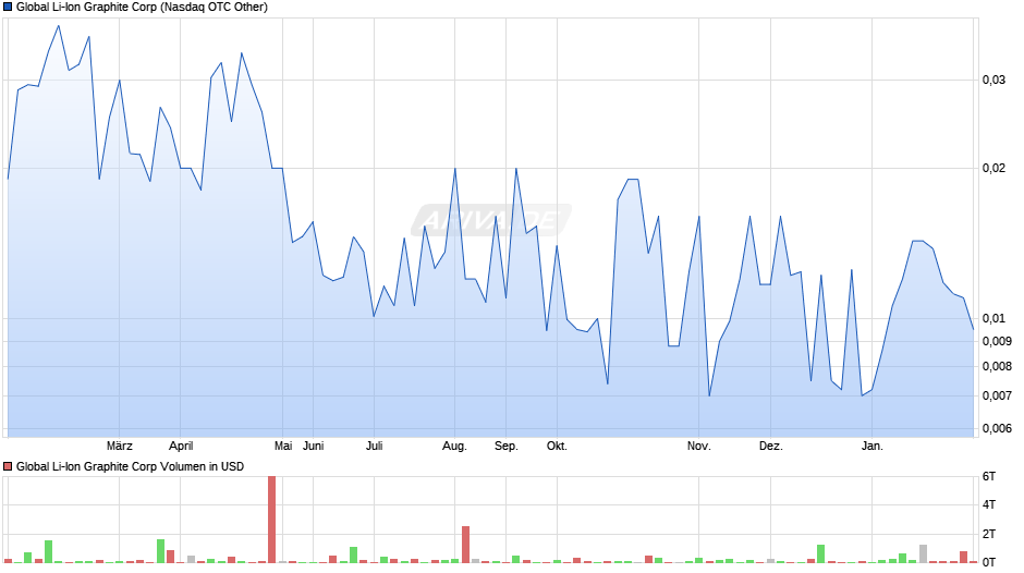 Global Li-Ion Graphite Chart