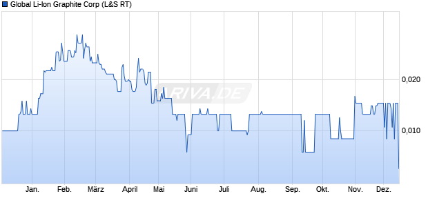 Global Li-Ion Graphite Aktie Chart