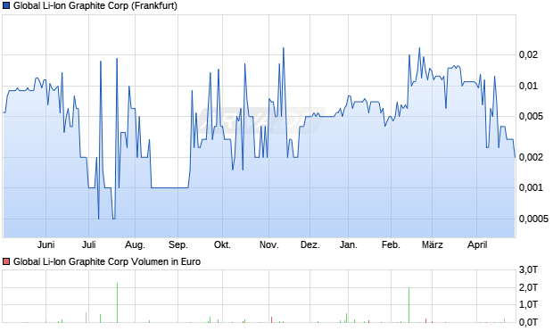 Global Li-Ion Graphite Aktie Chart